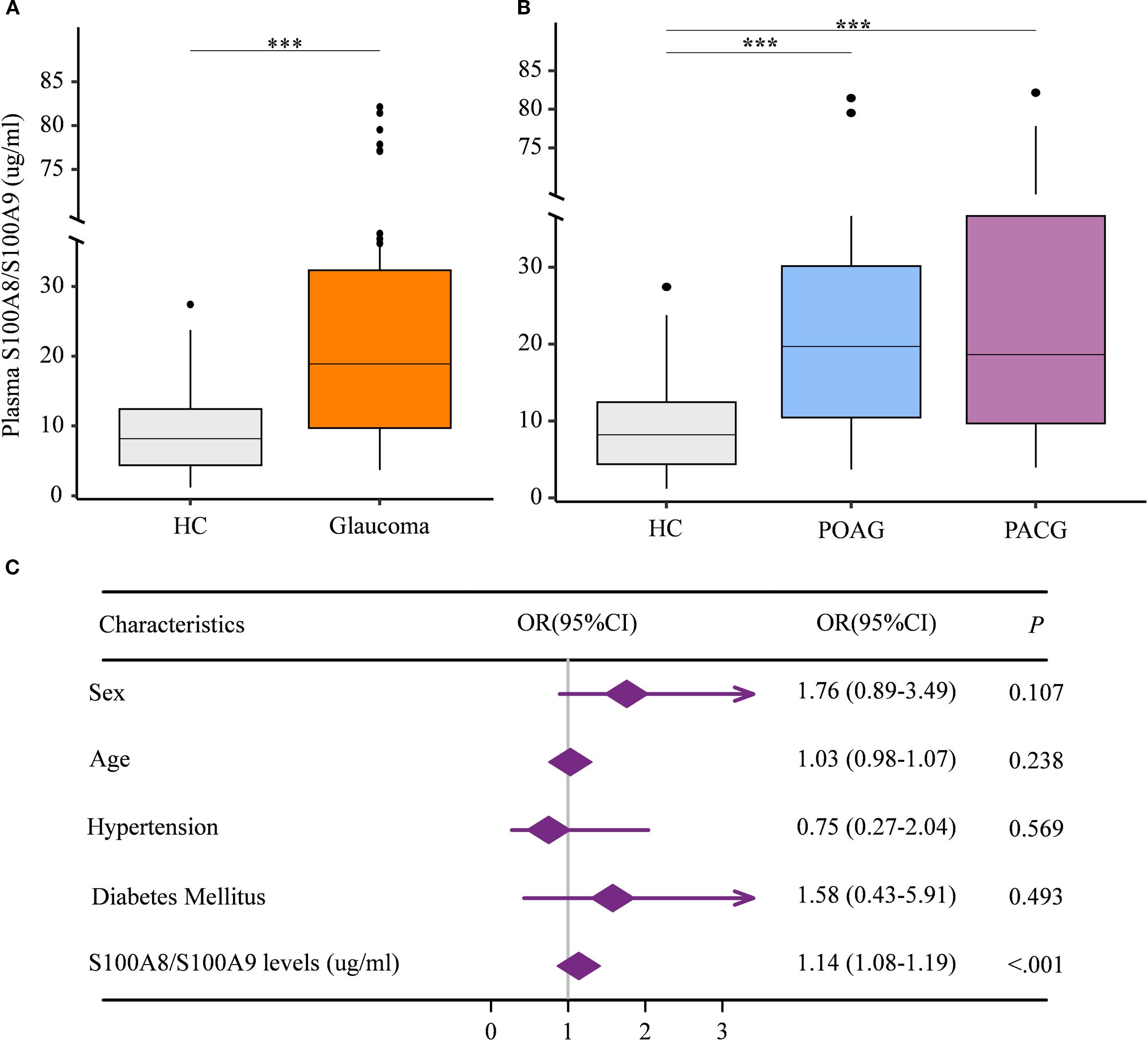 Boxplots and a forest plot depict plasma S100A8/S100A9 levels. Panel A shows higher levels in glaucoma patients compared to healthy controls (HC), with statistical significance indicated (***). Panel B compares HC, primary open-angle glaucoma (POAG), and primary angle-closure glaucoma (PACG), showing significant differences (***). Panel C presents a forest plot showing odds ratios for various characteristics, with S100A8/S100A9 levels having a significant association with a p-value below 0.001.