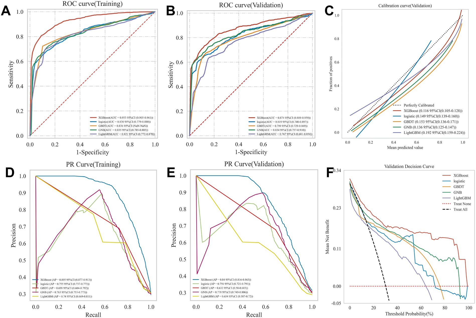 Graphical representation of model performance metrics. Section A and B show ROC curves for training and validation, displaying sensitivity against 1-specificity. Section C illustrates a calibration curve for validation. Section D and E present PR curves for training and validation, showing precision against recall. Section F features a validation decision curve with mean net benefit against threshold probability. Models compared include XGBoost, logistic, GBDT, GNB, and LightGBM.