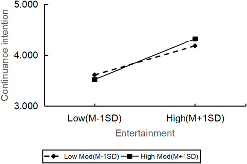 Line graph showing the relationship between entertainment and continuance intention. The x-axis is labeled Entertainment with Low (M-1SD) and High (M+1SD) values. The y-axis ranges from 3.000 to 5.000, representing continuance intention. Two lines represent Low Mod (M-1SD) and High Mod (M+1SD), both showing a positive trend.