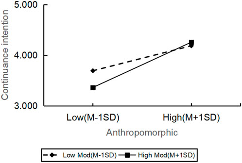 Line graph showing continuance intention against anthropomorphic levels. The y-axis ranges from 3.000 to 5.000. Two lines are plotted: Low Mod (M-1SD) as a dashed line and High Mod (M+1SD) as a solid line. Both lines positively slope from Low (M-1SD) to High (M+1SD) anthropomorphic levels, with Low Mod starting higher and intersecting High Mod at the final point.