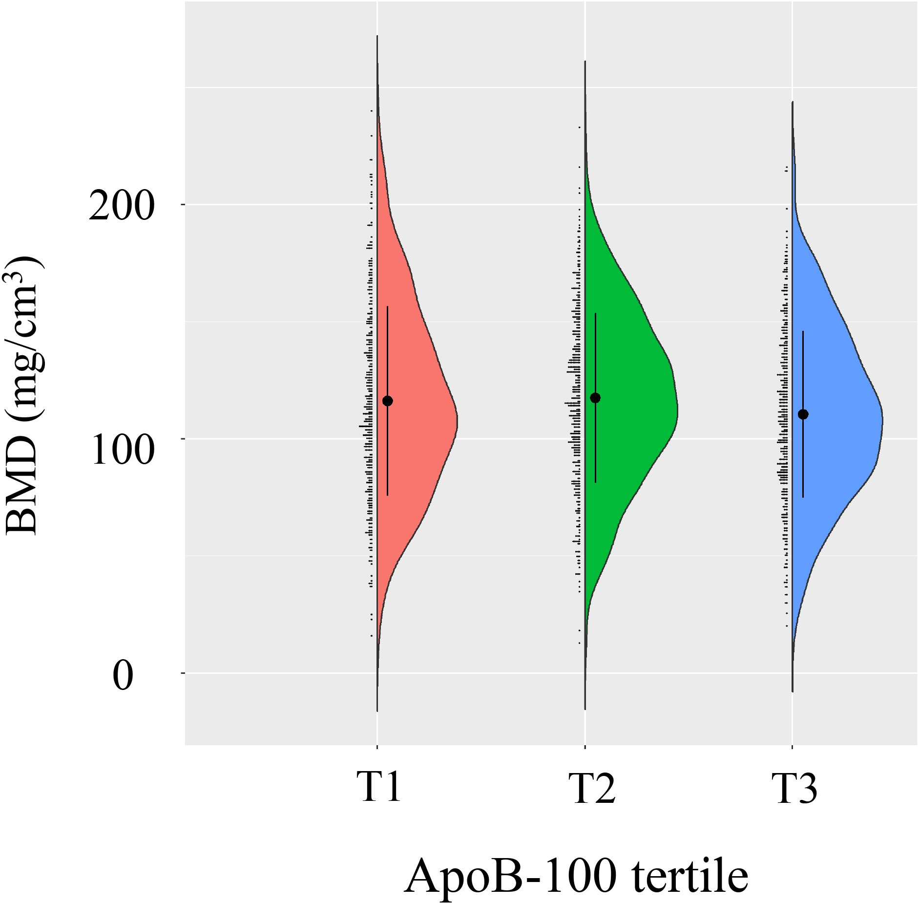 Violin plots showing the distribution of BMD (bone mineral density) in milligrams per cubic centimeter across three tertiles of ApoB-100. T1 is in red, T2 in green, and T3 in blue. Each plot displays the density and distribution of BMD values, with a central dot and vertical line indicating the median and interquartile range, respectively.