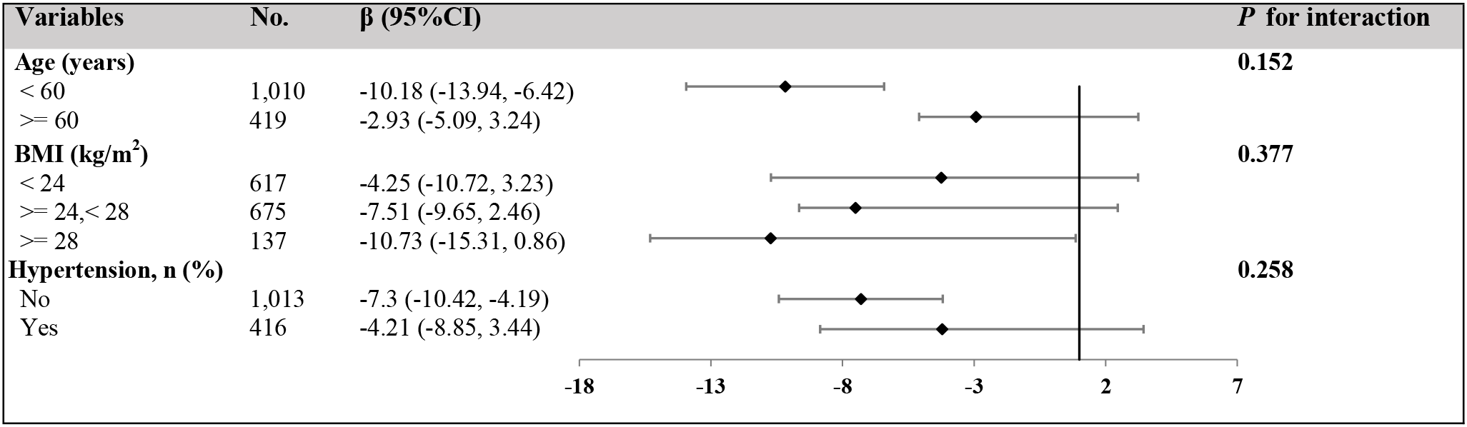 Forest plot showing the association between variables and outcomes. Variables include age, BMI, and hypertension status. Each line represents the beta coefficient with 95% confidence intervals. For age under 60, beta is -10.18; for age 60 and over, -2.93. BMI less than 24 has a beta of -4.25; BMI 24 to 28, -7.51; BMI 28 and above, -10.73. For hypertension, no is -7.3, yes is -4.21. P-values for interaction are 0.152 for age, 0.377 for BMI, and 0.258 for hypertension.