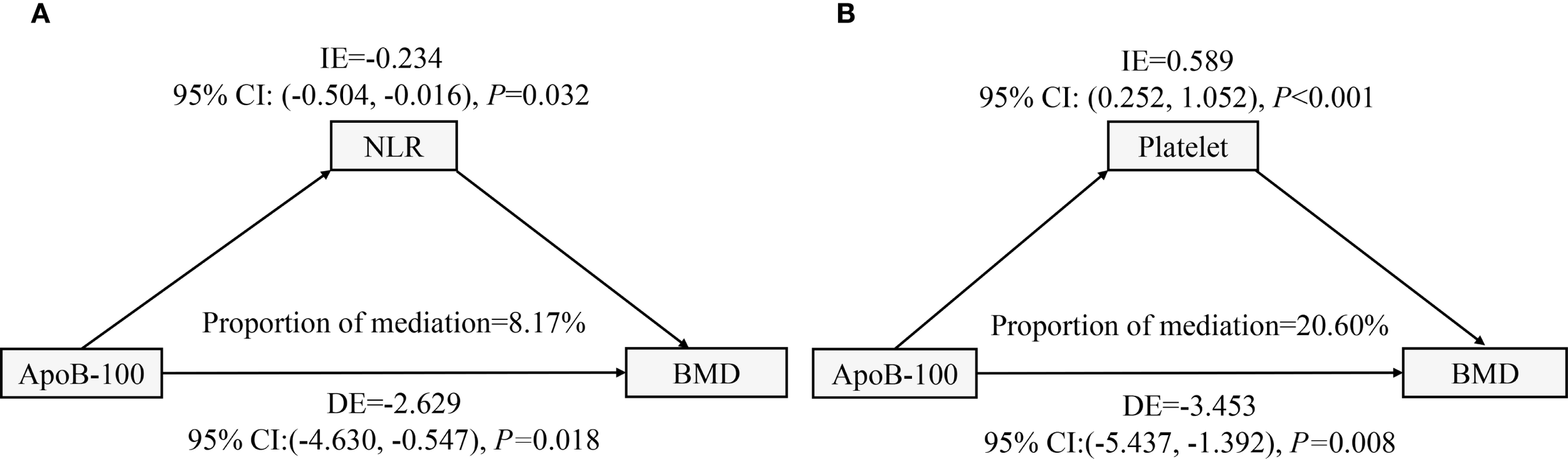 Diagram showing mediation models labeled A and B. Panel A illustrates ApoB-100 affecting BMD via NLR with indirect effect IE = -0.234, CI = (-0.504, -0.016), P = 0.032, and proportional mediation = 8.17%. Direct effect DE = -2.629, CI = (-4.630, -0.547), P = 0.018. Panel B shows ApoB-100 affecting BMD via Platelet with IE = 0.589, CI = (0.252, 1.052), P < 0.001, and proportional mediation = 20.60%. DE = -3.453, CI = (-5.437, -1.392), P = 0.008.