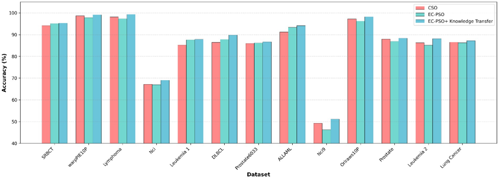 Bar chart comparing accuracy percentages across datasets for three methods: CSO, EC-PSO, and EC-PSO with Knowledge Transfer. Accuracy is highest across SRBCT, warpPIE10P, and ALLAML datasets, with slight variations among methods. Lower performance is observed for NCI9.