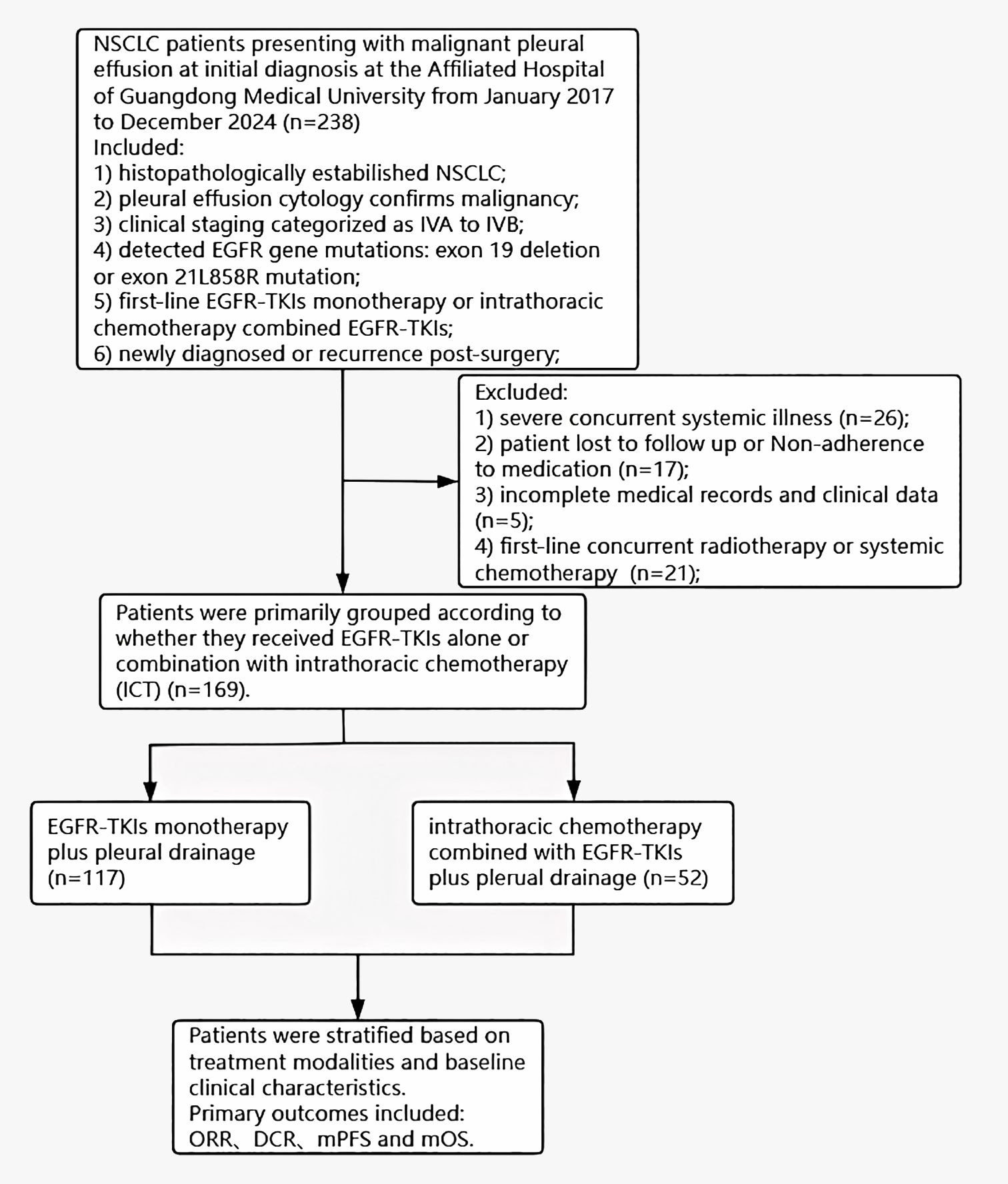 Flowchart of an NSCLC study at the Affiliated Hospital of Guangdong Medical University from 2017 to 2024, comprising 238 patients. Included criteria: NSCLC confirmed histopathologically with malignant pleural effusion, clinical staging IVA to IVB, detected EGFR gene mutations, and specific treatment lines. Exclusions: system illness, medication non-adherence, incomplete records, concurrent radiotherapy or chemotherapy, narrowing participants to 169. Grouped into EGFR-TKIs monotherapy with pleural drainage (117 patients) and intrathoracic chemotherapy combined with EGFR-TKIs plus pleural drainage (52 patients). The study examines treatment modalities and baseline characteristics, measuring outcomes like ORR, DCR, mPFS, and mOS.