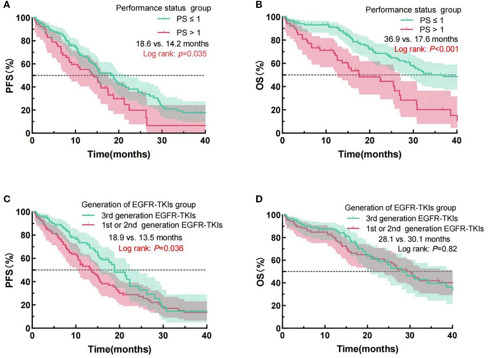 Four Kaplan-Meier survival curves showing different groups. A: PFS comparing performance status groups PS ≤ 1 and PS > 1, with 18.6 vs. 14.2 months; p=0.035. B: OS comparing PS ≤ 1 and PS > 1, with 36.9 vs. 17.6 months; p<0.001. C: PFS comparing 3rd vs. 1st/2nd generation EGFR-TKIs, with 18.9 vs. 13.5 months; p=0.036. D: OS comparing 3rd vs. 1st/2nd generation EGFR-TKIs, with 28.1 vs. 30.1 months; p=0.82. All graphs show time in months and percentage surviving.