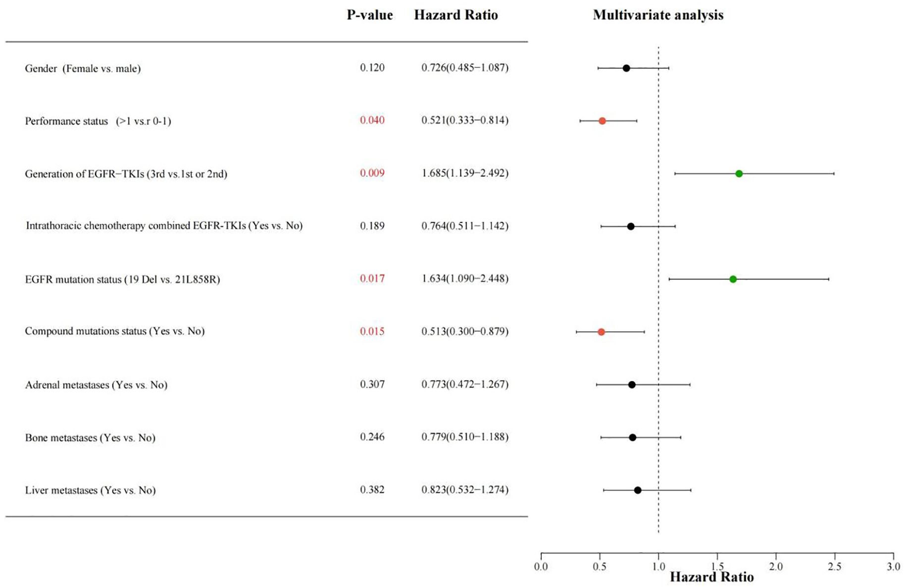 Forest plot showing multivariate analysis of various clinical factors related to hazard ratios. Significant factors include performance status, EGFR-TKI generation, EGFR mutation status, and compound mutation status, indicated by p-values in red. Points represent hazard ratios with 95% confidence intervals crossing the vertical line at 1.