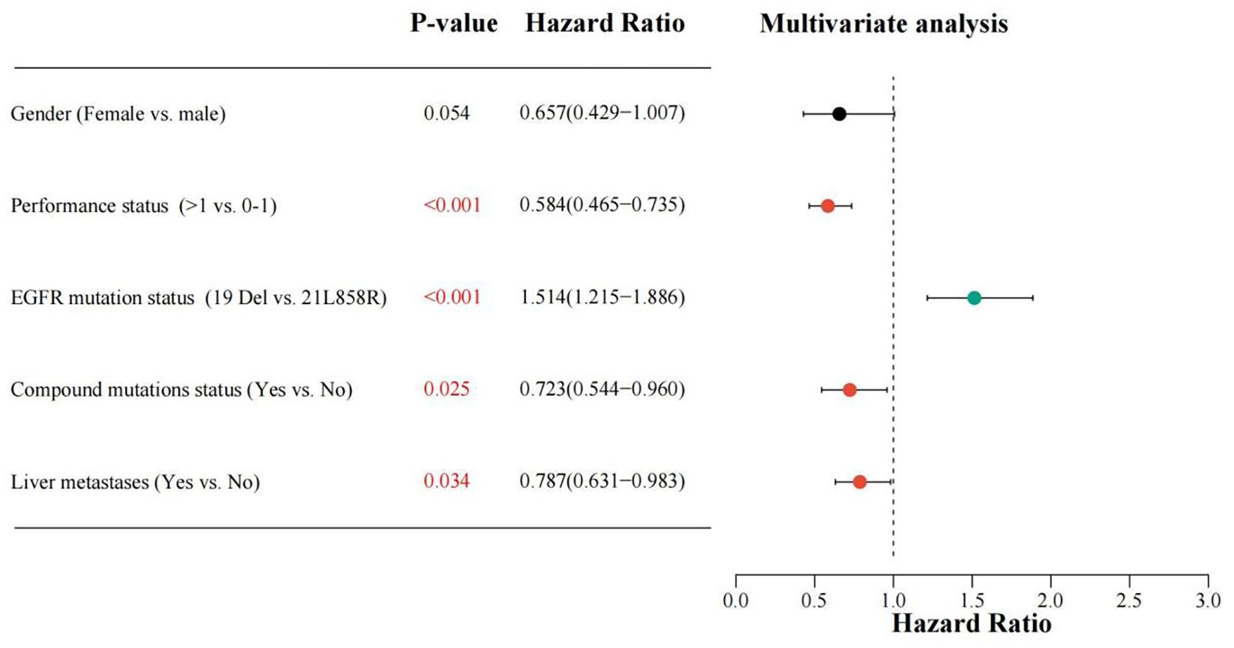 Multivariate analysis plot showing hazard ratios for different variables: Gender (p=0.054, HR=0.657), Performance status (p<0.001, HR=0.584), EGFR mutation status (p<0.001, HR=1.514), Compound mutations (p=0.025, HR=0.723), and Liver metastases (p=0.034, HR=0.787). Points are aligned with a vertical line at hazard ratio of 1.0, indicating risk comparison.