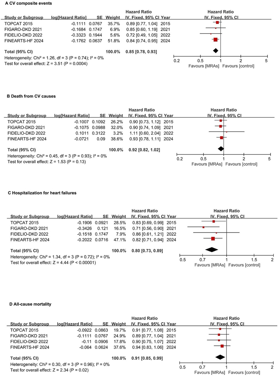 Forest plots displaying hazard ratios for four subgroups: (A) Cardiovascular composite events, with a pooled hazard ratio of 0.85. (B) Death from cardiovascular causes, pooled hazard ratio of 0.92. (C) Hospitalization for heart failures, pooled hazard ratio of 0.80. (D) All-cause mortality, pooled hazard ratio of 0.91. Each plot shows individual study results with confidence intervals and weights, alongside overall effect estimates.