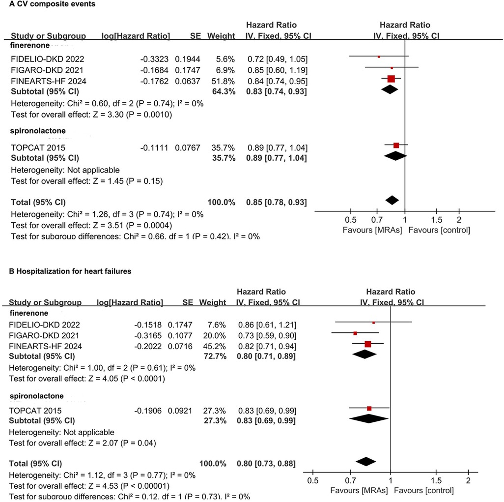 Forest plots illustrating results from studies on the effects of MRAs versus control. Panel A shows cardiovascular composite events with a total hazard ratio of 0.85, favoring MRAs. Panel B depicts hospitalization for heart failure with a total hazard ratio of 0.80, also favoring MRAs. Both panels list individual studies, their hazard ratios, and confidence intervals, presented with red squares and a diamond indicating the overall effect.