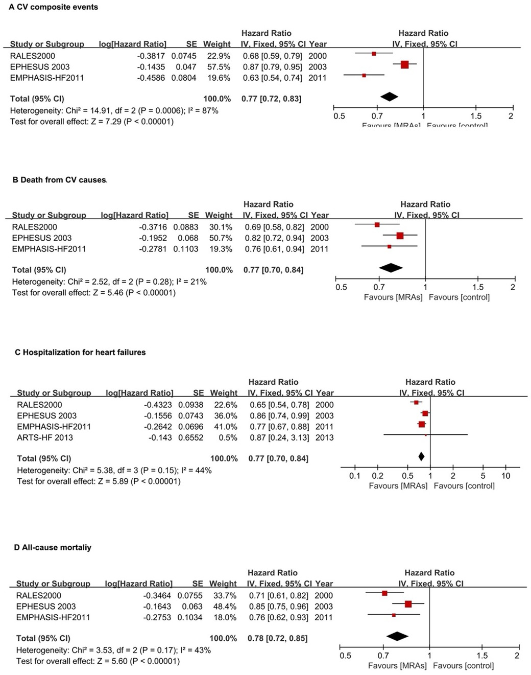 Forest plot showing the effects of MRAs on cardiovascular composite events, death from cardiovascular causes, hospitalization for heart failures, and all-cause mortality. Each section includes data from studies such as RALES 2000, EPHESUS 2003, and EMPHASIS-HF 2011, showing hazard ratios and confidence intervals. The plots indicate that MRAs generally favor better outcomes compared to control.