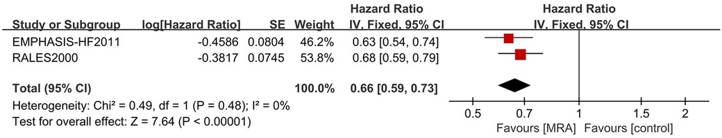 Forest plot showing hazard ratios for two studies: EMPHASIS-HF2011 and RALES2000. EMPHASIS-HF2011 has a ratio of 0.63 with a confidence interval of 0.54 to 0.74, and RALES2000 has a ratio of 0.68 with a confidence interval of 0.59 to 0.79. The overall effect estimate is 0.66 with a confidence interval of 0.59 to 0.73. Heterogeneity chi-squared is 0.49, degrees of freedom equals 1, and I-squared is 0 percent. Overall effect Z-value is 7.64 with P-value less than 0.00001.