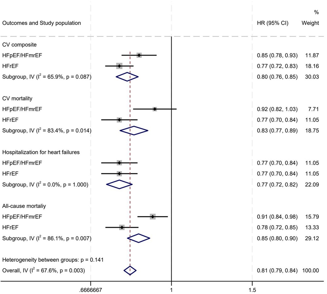 Forest plot illustrating the hazard ratio (HR) with 95% confidence interval (CI) for various cardiovascular outcomes across different heart failure populations: HFpEF/HFmrEF and HFrEF. The plot includes outcomes such as CV composite, CV mortality, hospitalization for heart failures, and all-cause mortality. The HR values are presented with weights and statistical significance details. Diamonds represent subgroup analyses, and a vertical line denotes the null effect at HR=1. Overall heterogeneity and effect size are provided at the bottom.