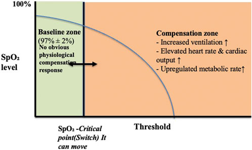 Graph illustrating SpO2 levels divided into two zones: the baseline zone (green) at 97% ± 2% with no physiological response, and the compensation zone (orange) where increased ventilation, elevated heart rate, and upregulated metabolic rate occur. A threshold marks the transition, and a note indicates the SpO2 critical point can shift.