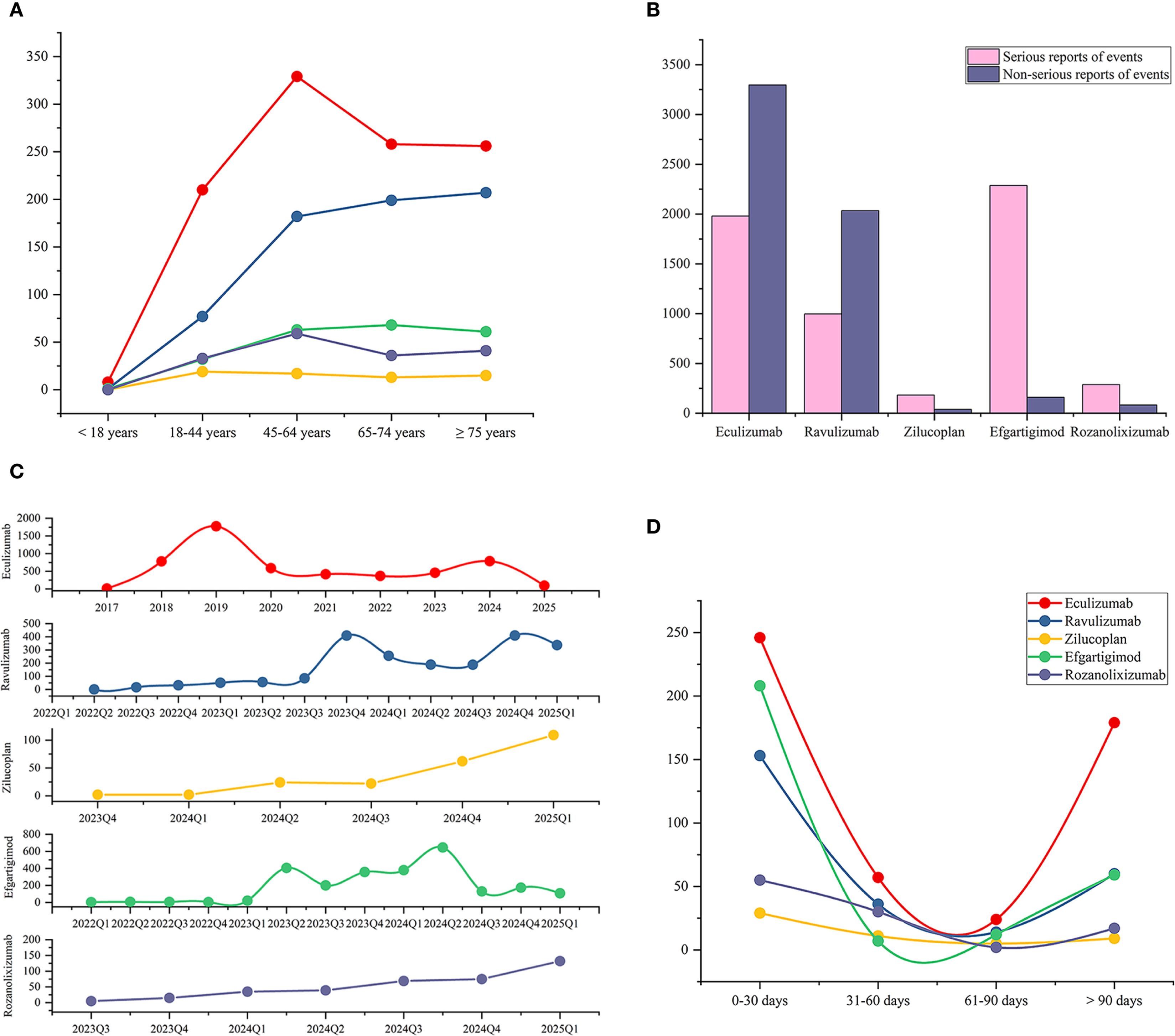 Panel A shows a line graph with different age groups and event reports, peaking for ages eighteen to sixty-four. Panel B is a bar chart comparing serious versus non-serious event reports across five drugs, with Eculizumab having the most serious reports. Panel C features line graphs showing longitudinal event trends for each drug from 2017 to 2025. Panel D presents a line graph depicting the distribution of reports over different time intervals, with Eculizumab having the highest changes.