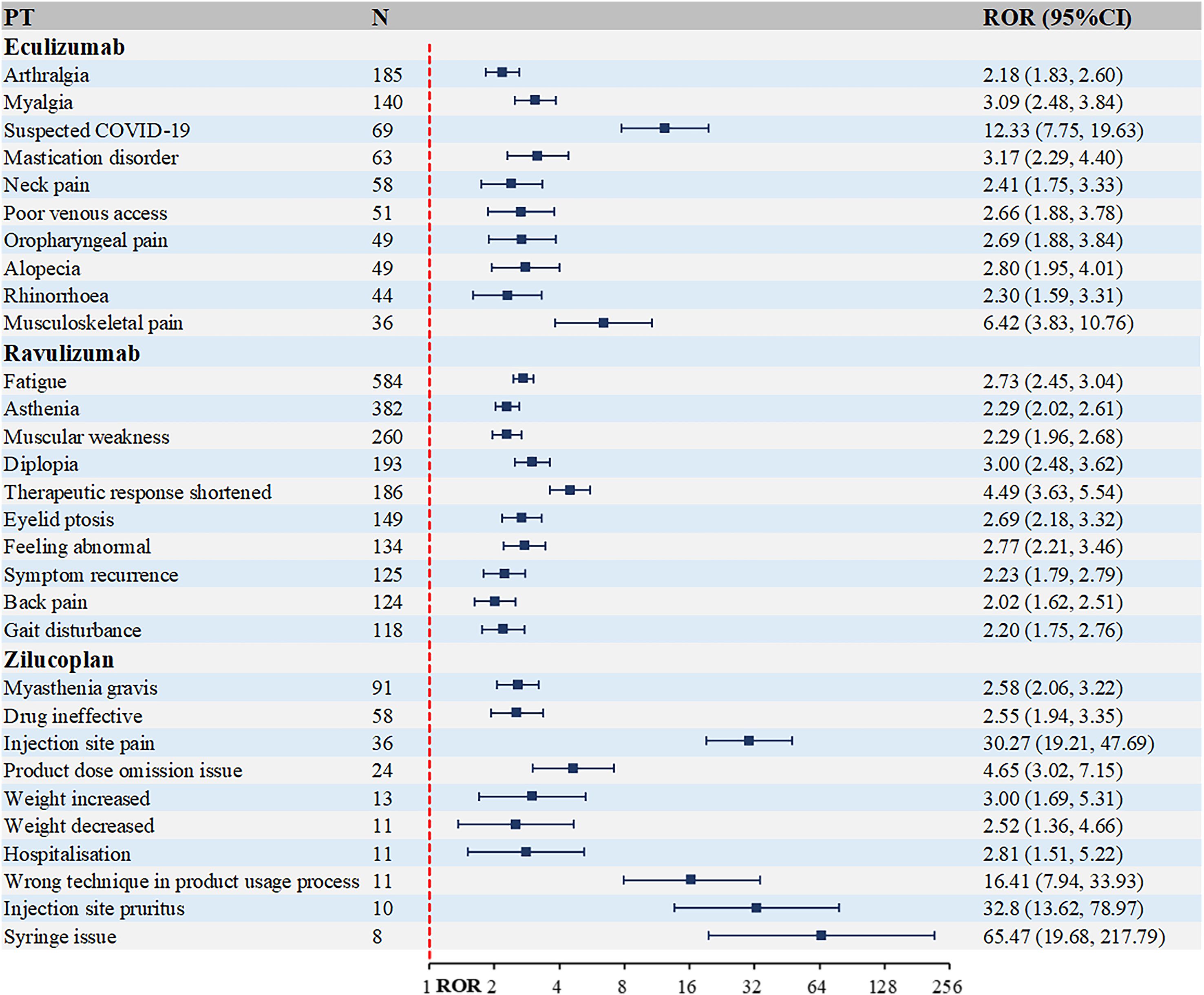 Table with adverse events reported for three drugs: Eculizumab, Ravulizumab, and Zilucoplan. Each drug lists specific events, number of reports (N), and the ratio of reporting (ROR) with confidence intervals. The table includes graphical representations of ROR values.