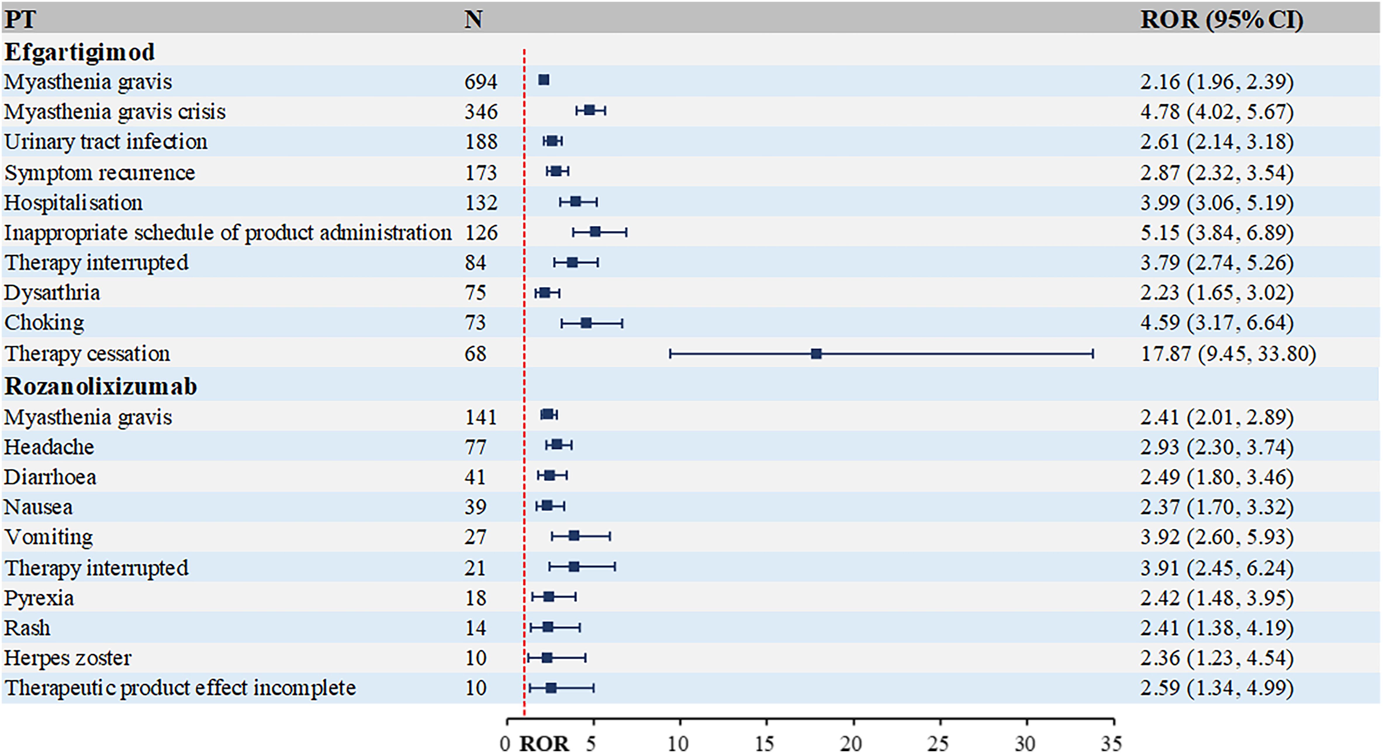 A chart comparing reported odds ratio (ROR) and confidence intervals for adverse events associated with Efgartigimod and Rozanolixizumab treatments. Efgartigimod lists side effects like myasthenia gravis and therapy cessation, with RORs ranging from 2.16 to 17.87. Rozanolixizumab includes myasthenia gravis and rash, with RORs from 2.36 to 2.93. A horizontal dashed line separates the two drugs' details.