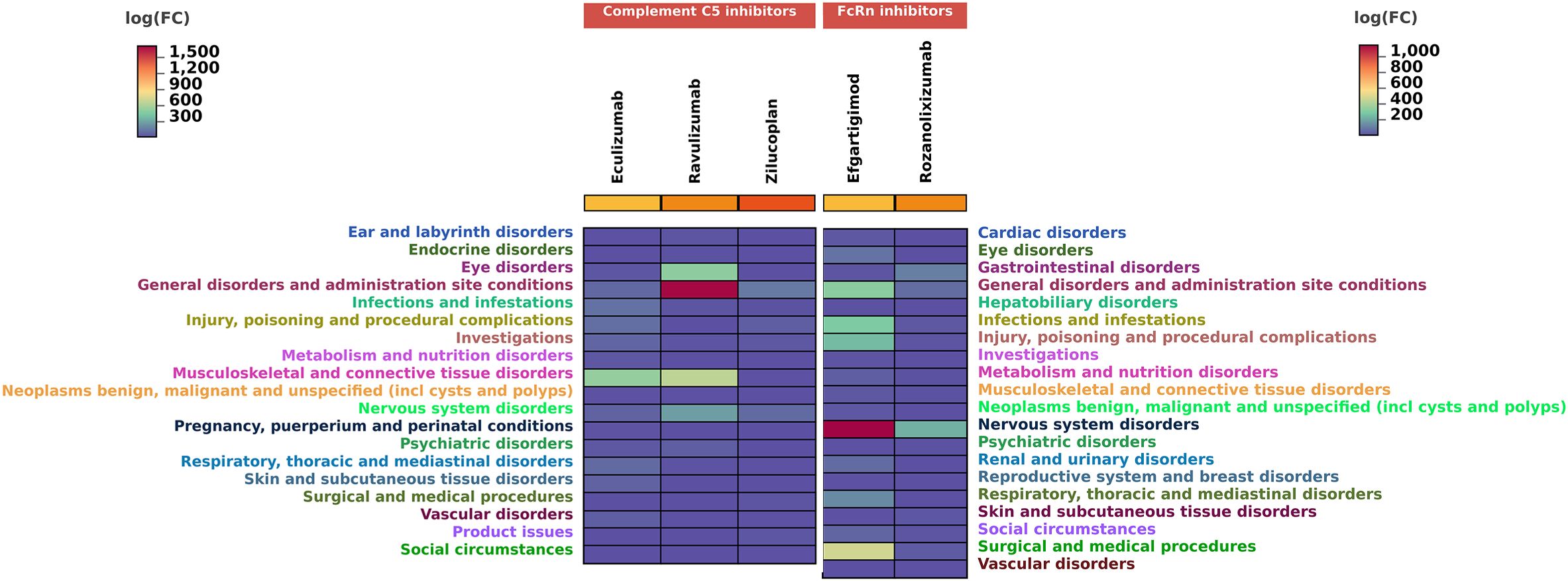 Heatmap showing the log fold change (log(FC)) of disorders associated with complement C5 inhibitors (Eculizumab, Ravulizumab) and FcRn inhibitors (Efgartigimod, Rozanolixizumab). Colors range from purple (low) to red (high). Disorders are categorized on the left, including endocrine, gastrointestinal, and cardiac disorders, among others. The intensity varies, indicating different levels of association with each drug.