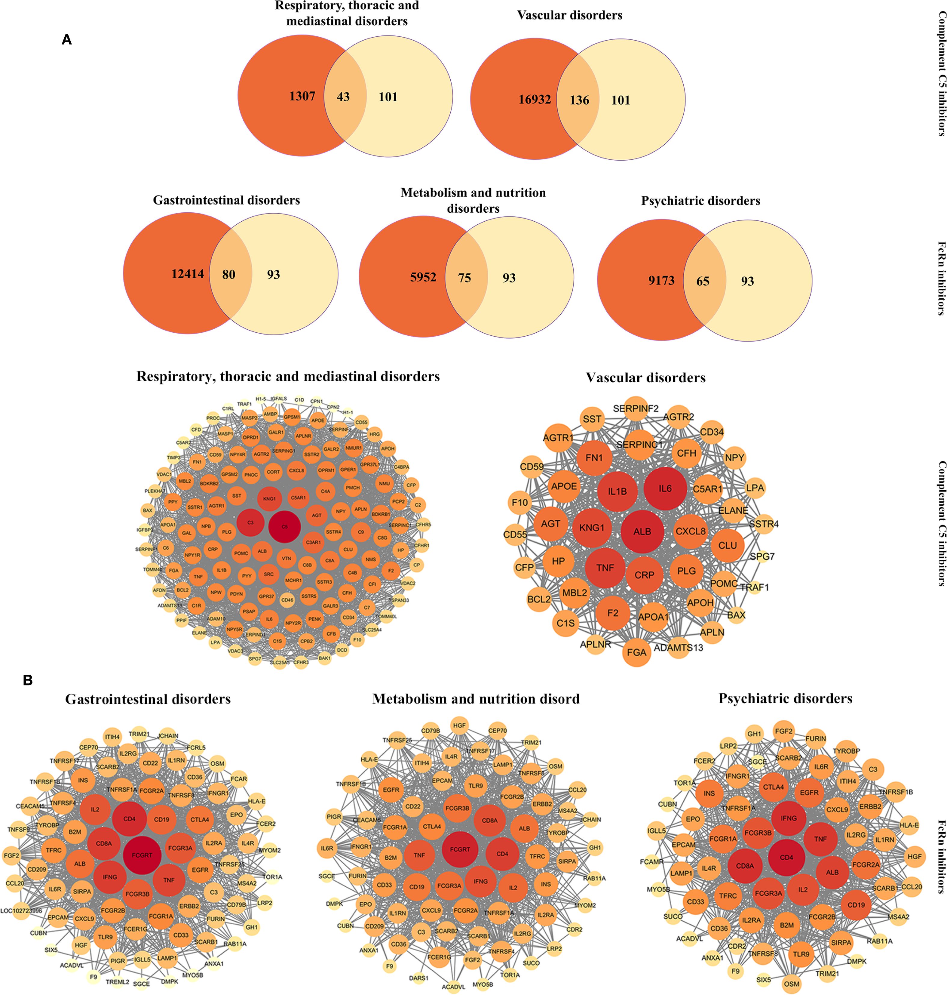 Diagram featuring Venn diagrams and network graphs related to disorders. Part A includes Venn diagrams for respiratory, vascular, gastrointestinal, metabolism, and psychiatric disorders, showing overlaps in components. Part B shows network graphs for each disorder category, displaying interactions among various proteins or genes, highlighted in shades of red and orange to indicate significance or interaction strength.
