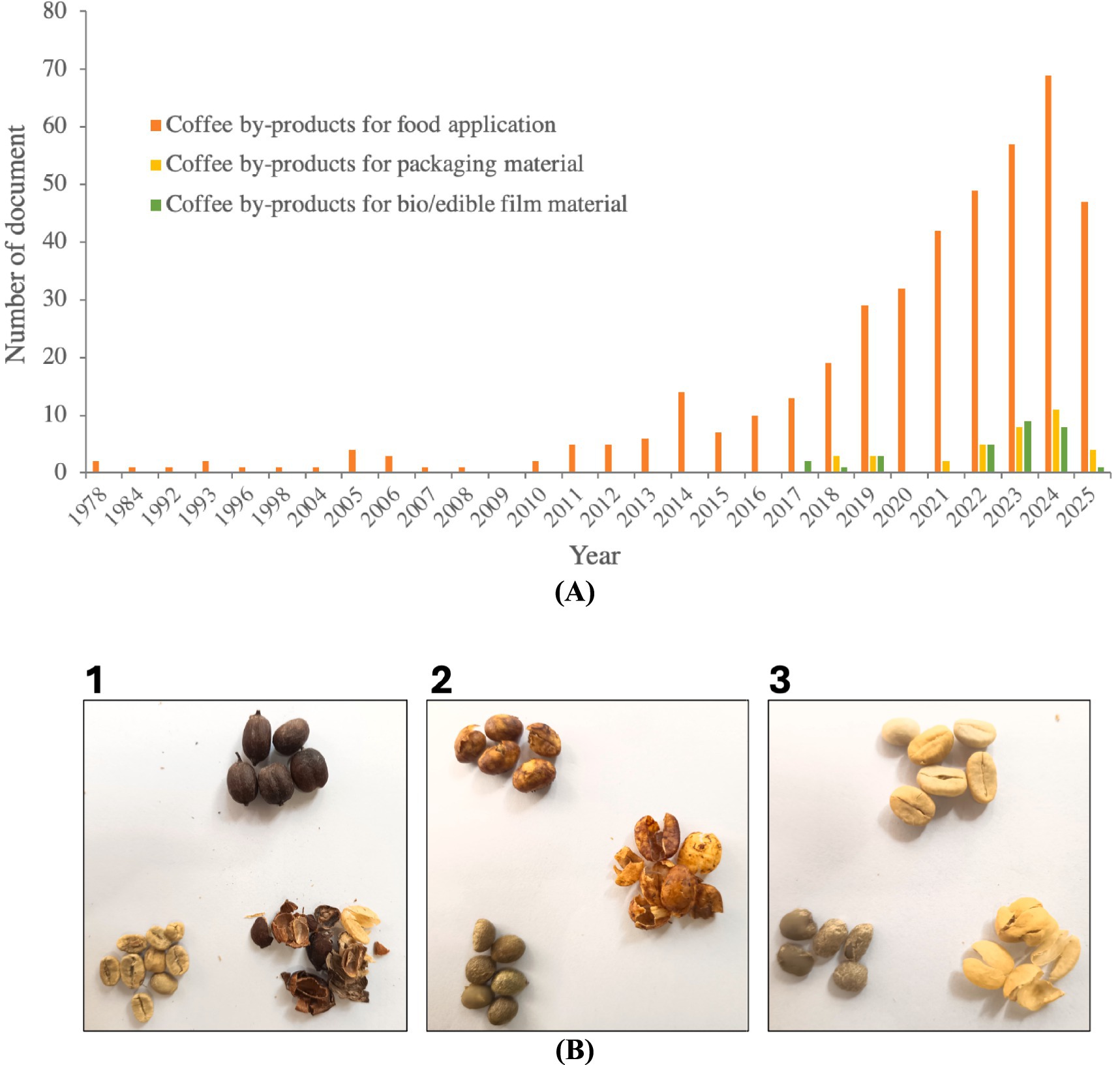 Chart and images showing the use of coffee by-products. The bar chart indicates a rise in documents from 1978 to 2025: orange for food application, yellow for packaging, and green for bio/edible film material. Below, three panels display coffee beans at various stages: 1) dark and light beans, 2) medium roasted beans, 3) lightly roasted and unroasted beans.