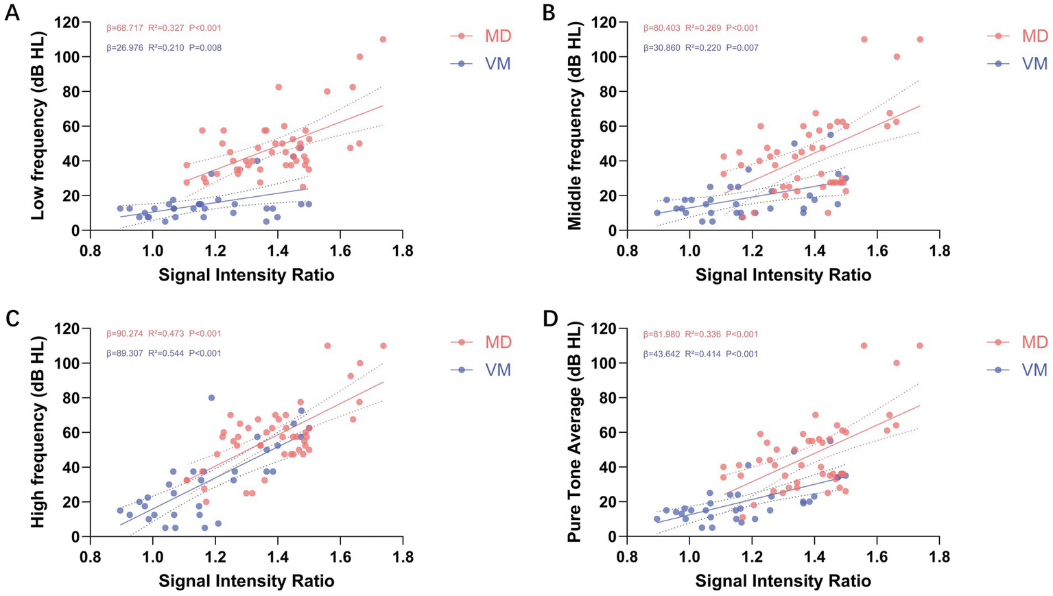 Four scatter plots labeled A to D, each showing a relationship between signal intensity ratio and hearing level in decibels (dB HL) for MD (red) and VM (blue). Plot A shows low frequency; Plot B shows middle frequency; Plot C shows high frequency; Plot D shows pure tone average. Each plot includes trend lines, beta coefficients, R-squared values, and P-values for both MD and VM groups.