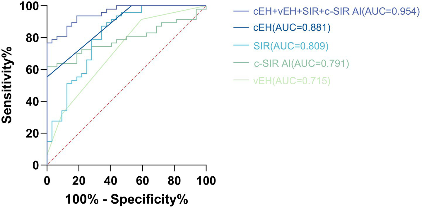 ROC curves comparing diagnostic methods, with sensitivity versus one hundred percent minus specificity. The combination method (cEH+vEH+SIR+c-SIR AI) has the highest area under the curve at 0.954, followed by cEH at 0.881, SIR at 0.809, c-SIR AI at 0.791, and vEH at 0.715. The curves are colored in different shades for clarity.