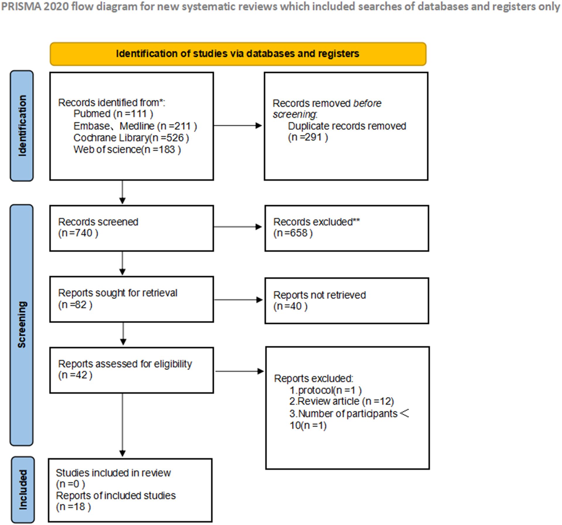 PRISMA 2020 flow diagram for systematic reviews shows study identification, screening, and inclusion stages. Identification includes 1031 records with 291 removed as duplicates. Screening reviews 740 records, excluding 658. Forty-two reports are assessed for eligibility; 40 not retrieved, with 14 excluded for various reasons. Eighteen reports are included in the final review.