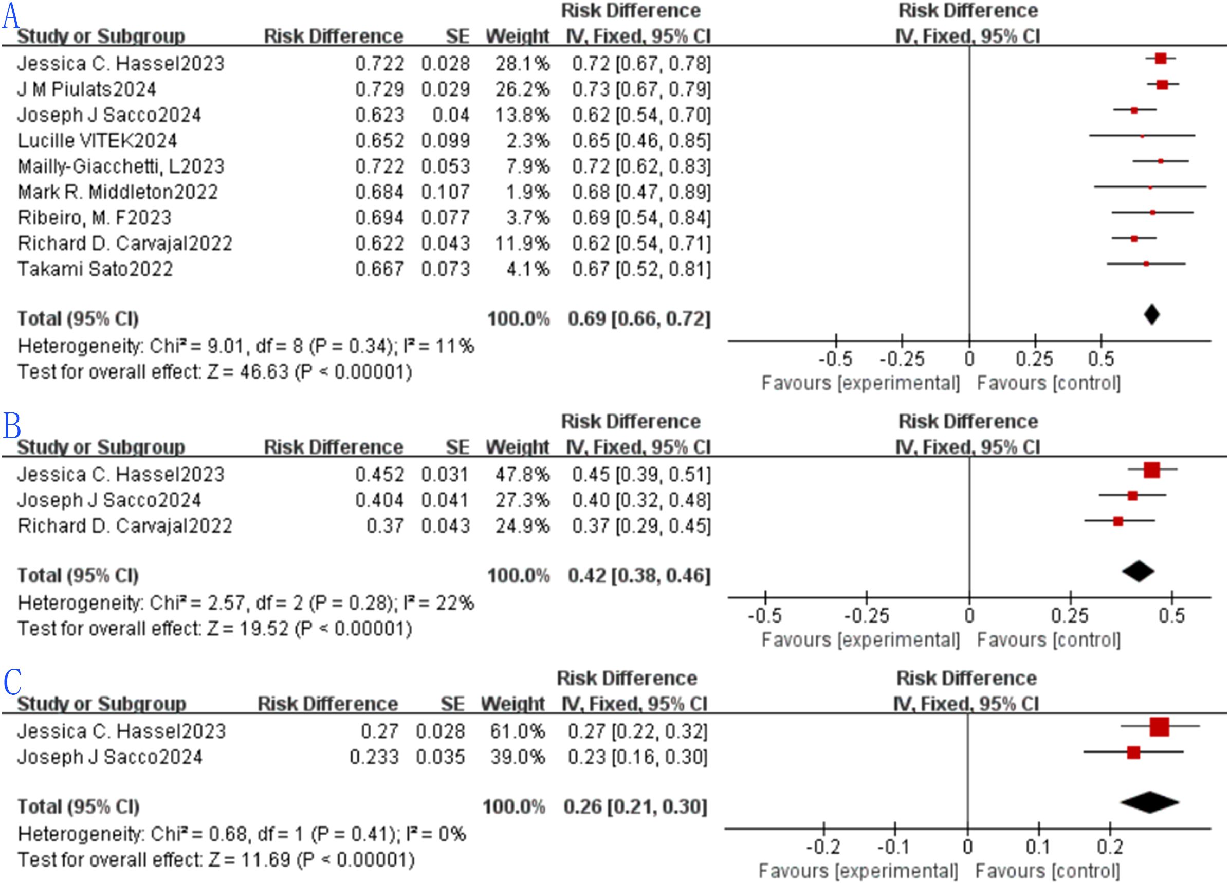 Forest plots labeled A, B, and C display risk differences with confidence intervals from various studies. Each plot lists study names, risk differences, standard errors, and weights. Plot A shows a combined risk difference of 0.69, Plot B shows 0.42, and Plot C shows 0.26. Statistical heterogeneity is noted with associated chi-square values. Red squares represent individual study effects, with diamond shapes indicating overall effects, all favoring different directions on control and experimental scales.