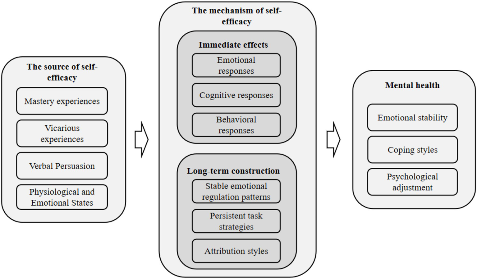 Flowchart illustrating the relationship between self-efficacy and mental health. Sources of self-efficacy include mastery experiences, vicarious experiences, verbal persuasion, and physiological and emotional states. These influence mechanisms of self-efficacy with immediate effects on emotional, cognitive, and behavioral responses, and long-term construction affecting emotional regulation, task strategies, and attribution styles. This leads to mental health outcomes like emotional stability, coping styles, and psychological adjustment.