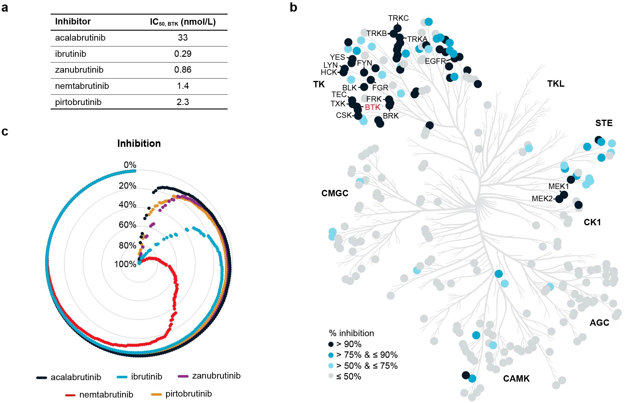 A three-part image illustrates kinase inhibition data. Part (a) is a table showing IC₅₀ values in nanomolar concentrations for five inhibitors targeting BTK, ranging from 0.29 to 33 nmol/L. Part (b) is a kinase dendrogram map where dots represent different inhibition levels, with color coding from dark blue for over 90% inhibition to light gray for 50% or less. Part (c) is a spiral graph depicting percentage inhibition by the five inhibitors, using distinct colors for each, with annotations at 20% intervals.