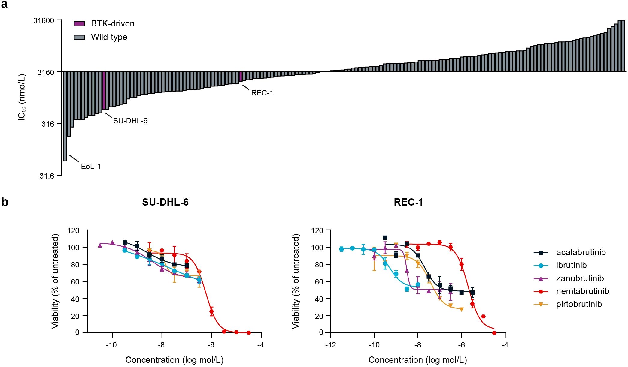 Bar graph (a) showing IC50 values for BTK-driven (magenta) and wild-type (gray) cell lines, with SU-DHL-6 and REC-1 highlighted. Line graphs (b) display cell viability for SU-DHL-6 and REC-1 cells with different inhibitors. Different lines represent acalabrutinib, ibrutinib, zanubrutinib, nemtabrutinib, and pirtobrutinib.