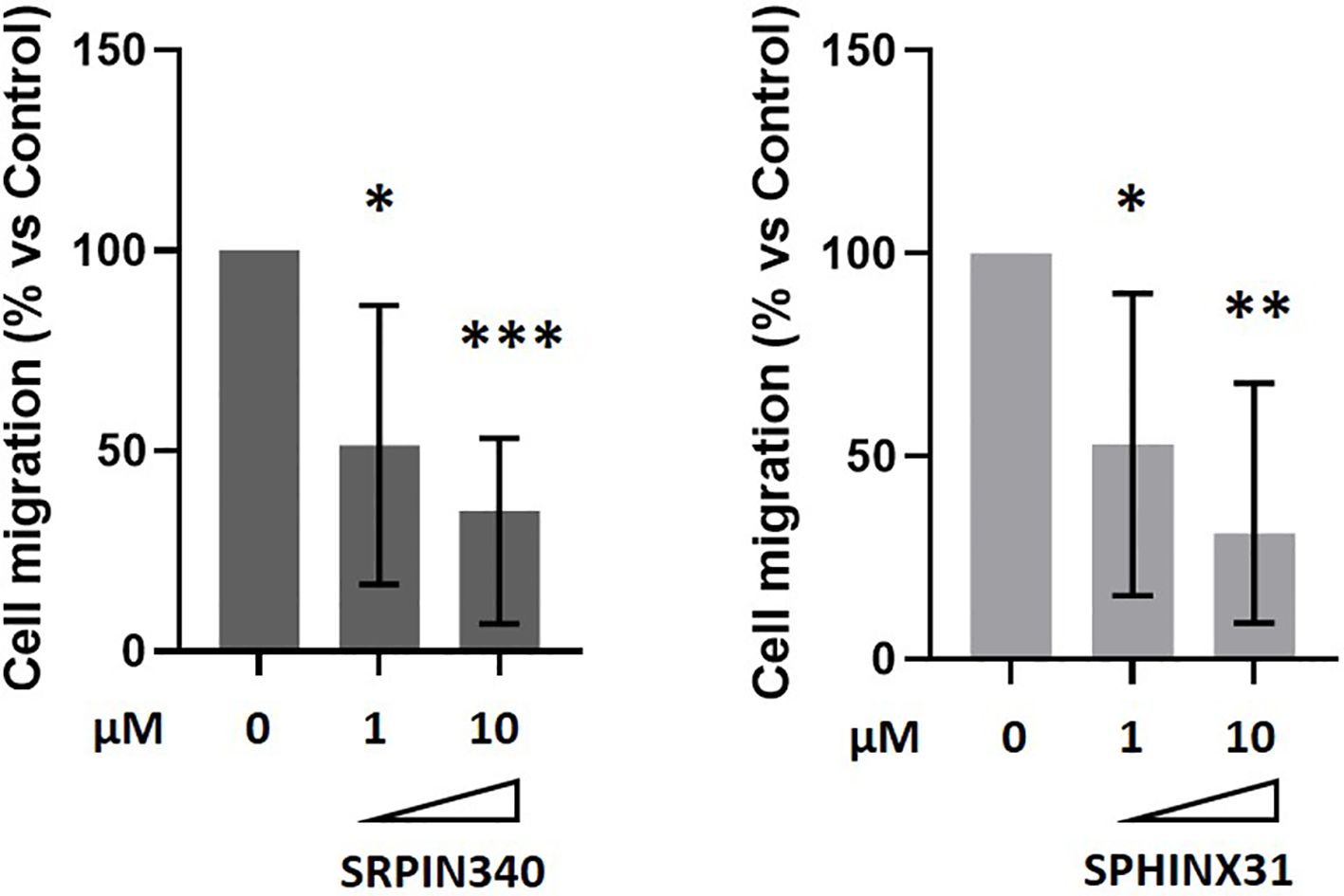 Bar charts comparing cell migration percentages in relation to control for SRPIN340 and SPHINX31 at concentrations of zero, one, and ten micromolar. Both charts show decreased migration with increased concentrations. Asterisks indicate statistical significance levels. Error bars are present.