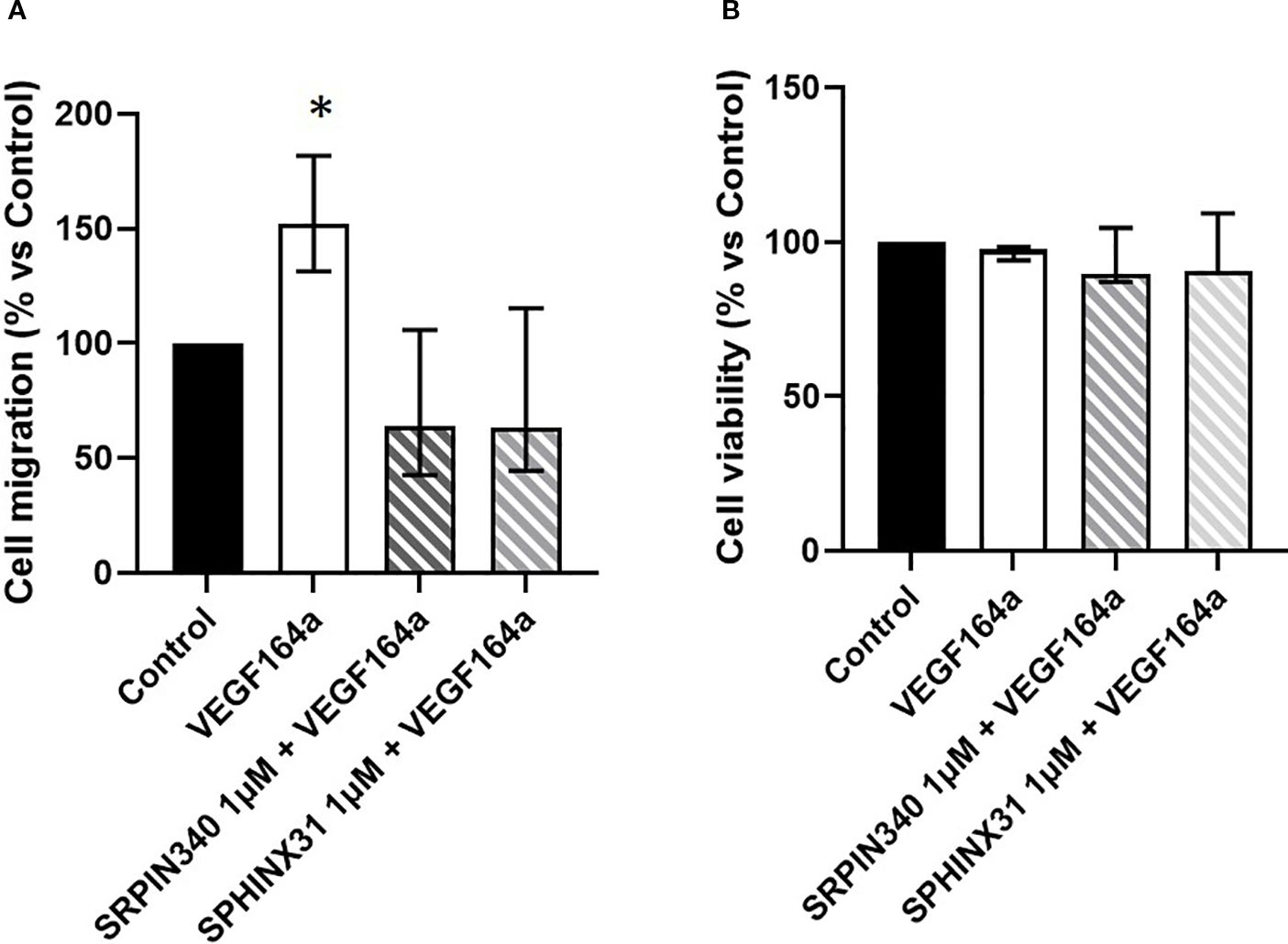 Bar graphs showing data on cell migration and viability. Graph A illustrates cell migration as a percentage versus control, with VEGF164a significantly increasing migration, indicated by an asterisk and an impairment of SRPK1 inhibitors to decrease cell migration. Graph B depicts cell viability percentages, with no significant changes across the different treatments compared to the control.