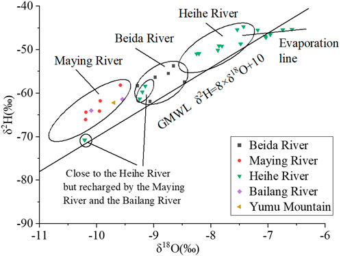 Scatter plot depicting hydrogen and oxygen isotope data for various water sources, including Beida, Maying, Heihe, and Bailang Rivers, and Yumu Mountain. Data points cluster within ellipses, showing differences among sources. An evaporation line and GMWL (Global Meteoric Water Line) are indicated. A legend identifies data sources by color and shape.