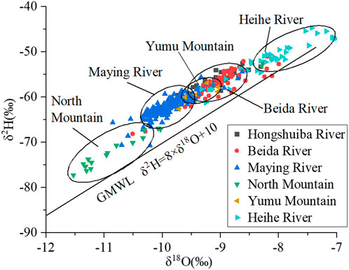 Scatter plot showing the relationship between δ²H and δ¹⁸O for different locations. The x-axis represents δ¹⁸O (‰) ranging from -12 to -7, and the y-axis represents δ²H (‰) ranging from -90 to -40. Data points for Hongshuiba River, Beida River, Maying River, North Mountain, Yumu Mountain, and Heihe River are shown in various colors and shapes. Encircled clusters illustrate data concentrations for each location. A line labeled GMWL (Global Meteoric Water Line) with the equation δ²H = 8×δ¹⁸O + 10 is also displayed.