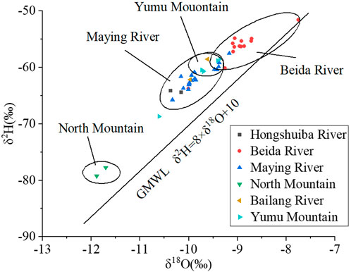 Scatter plot depicting the relationship between δ¹⁸O and δ²H in various rivers and mountains, including Hongshuiba River, Beida River, Maying River, North Mountain, Bailang River, and Yumu Mountain. Data points are color-coded and clustered, showing different groupings. A line labeled GMWL with the equation δ²H equals 8 times δ¹⁸O plus 10 is included.