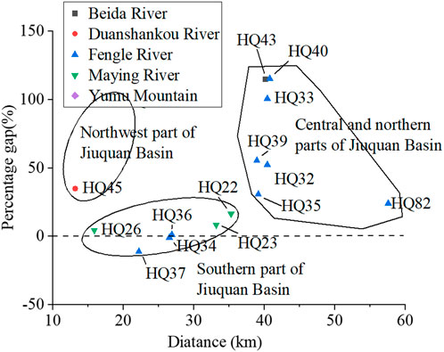 Scatter plot showing the percentage gap versus distance in kilometers for different rivers and mountains in the Jiuquan Basin. Beida River, Duanshankou River, Fengle River, Maying River, and Yumu Mountain are represented by various symbols. Data points are clustered into the northwest, central and northern, and southern parts of the basin. Each cluster is outlined, and specific data points like HQ26, HQ36, and HQ43 are labeled. The vertical axis ranges from negative fifty to one hundred fifty percent, and the horizontal axis ranges up to sixty kilometers.