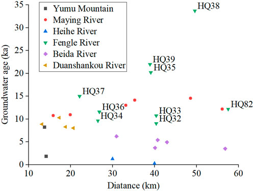 Scatter plot showing groundwater age (in thousands of years) against distance (in kilometers) for various sites. Different colored symbols represent Yumu Mountain, Maying River, Heihe River, Fengle River, Beida River, and Duanshankou River. Data points are labeled HQ32 to HQ39 and HQ82. The key differentiates locations by color and shape.