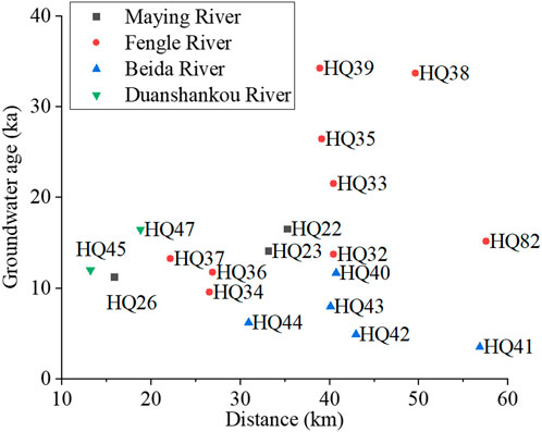 Scatter plot showing groundwater age in kiloyears (ka) versus distance in kilometers (km) for four rivers: Maying, Fengle, Beida, and Duanshankou. Symbols represent different rivers: squares for Maying, circles for Fengle, triangles for Beida, and inverted triangles for Duanshankou. Points are labeled HQ22 to HQ47, spread across a distance range of 10 to 60 km and a groundwater age range of 10 to 40 ka.