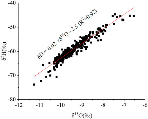 Scatter plot showing the relationship between δ¹⁸O and δD values, with a linear regression line and the equation δD = 6.02 × δ¹⁸O - 2.5. The correlation coefficient is R² = 0.92, indicating a strong positive relationship. Data points are closely clustered along the line.