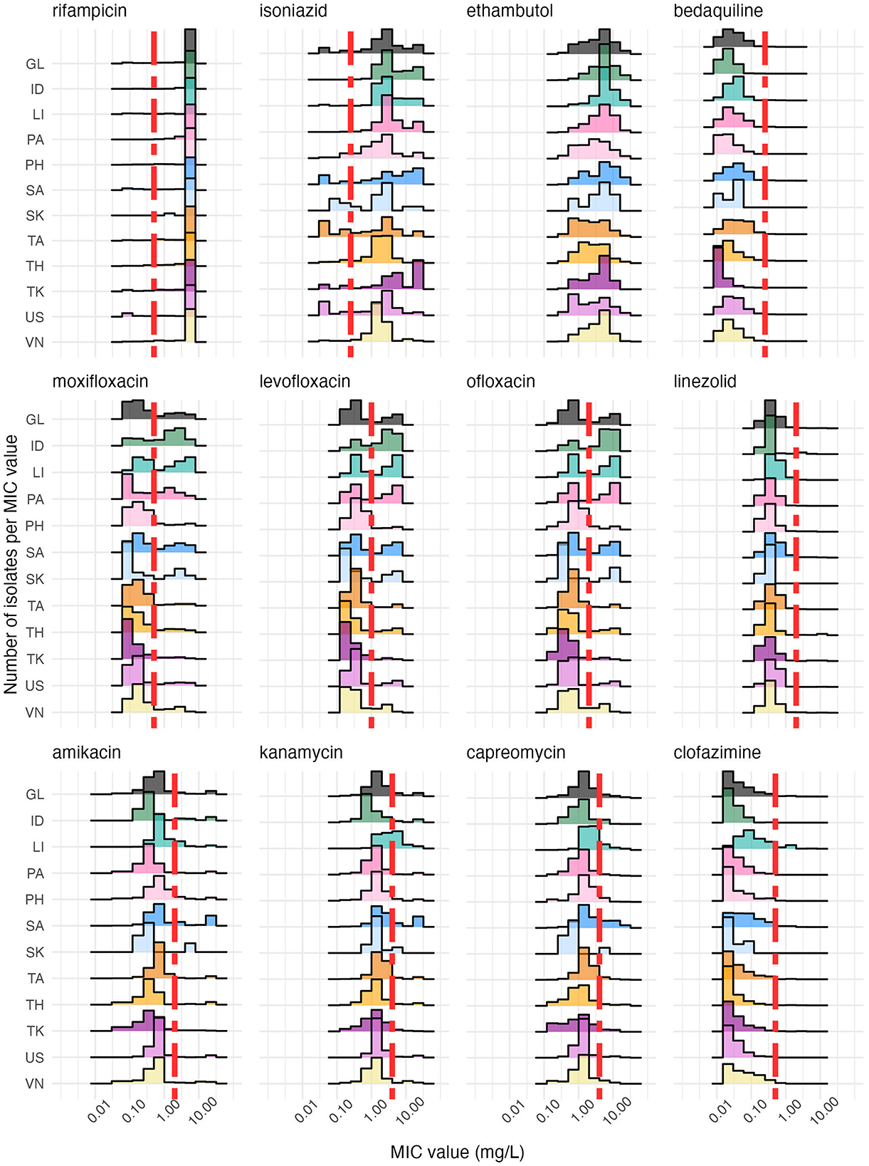 Histogram graphs depicting the minimum inhibitory concentration (MIC) values for twelve antibiotics, including rifampicin, isoniazid, ethambutol, bedaquiline, moxifloxacin, levofloxacin, ofloxacin, linezolid, amikacin, kanamycin, capreomycin and clofazimine. Each plot shows the distribution of isolates per MIC value per country on a logarithmic scale on the x-axis. Different colors represent distinct countries labeled as GL, ID, LI, PA, PH, SA, SK, TA, TH, TK, US, VN. Red dashed lines per plot indicate the ECOFF.