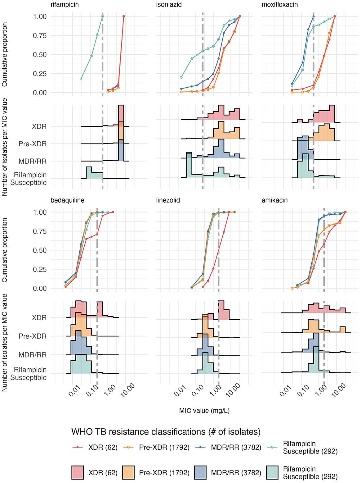 Graphs depict MIC distributions for six drugs: rifampicin, isoniazid, moxifloxacin, bedaquiline, linezolid, and amikacin. Each has two panels showing cumulative proportions and MIC value distributions for XDR, Pre-XDR, MDR/RR, and rifampicin susceptible TB isolates. A key indicates the number of isolates per resistance classification.