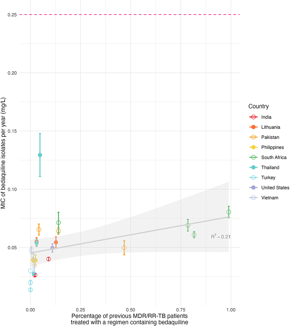 Scatter plot showing the relationship between the percentage of MDR/RR-TB patients treated with a bedaquiline regimen and the MIC of bedaquiline isolates per year across various countries. Countries are represented by different colored circles. The plot shows a positive trend with an R-squared value of 0.21 and features a reference line at 0.25 mg/L.