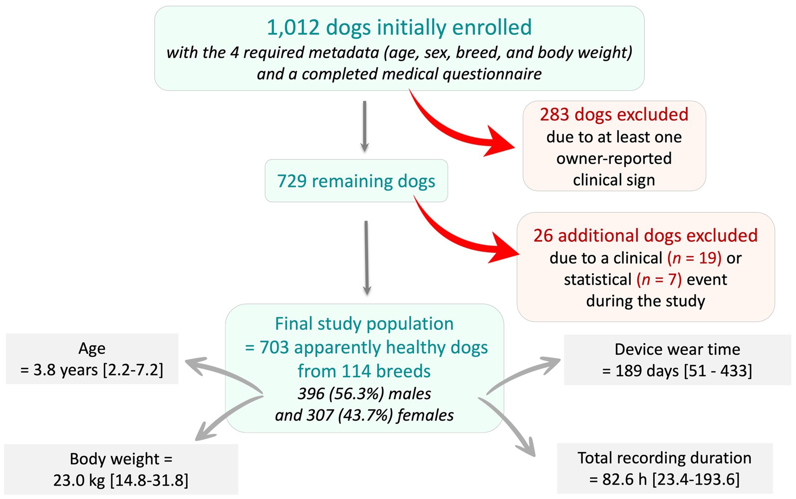 Flowchart depicting the selection process for a study on dogs. It starts with 1,012 dogs, excludes 283 due to owner-reported clinical signs, and 26 more due to clinical or statistical events. The final study group consists of 703 healthy dogs from 114 breeds, including 396 males and 307 females. Average age is 3.8 years, weight is 23.0 kilograms. Device wear time is 189 days, and total recording duration is 82.6 hours.