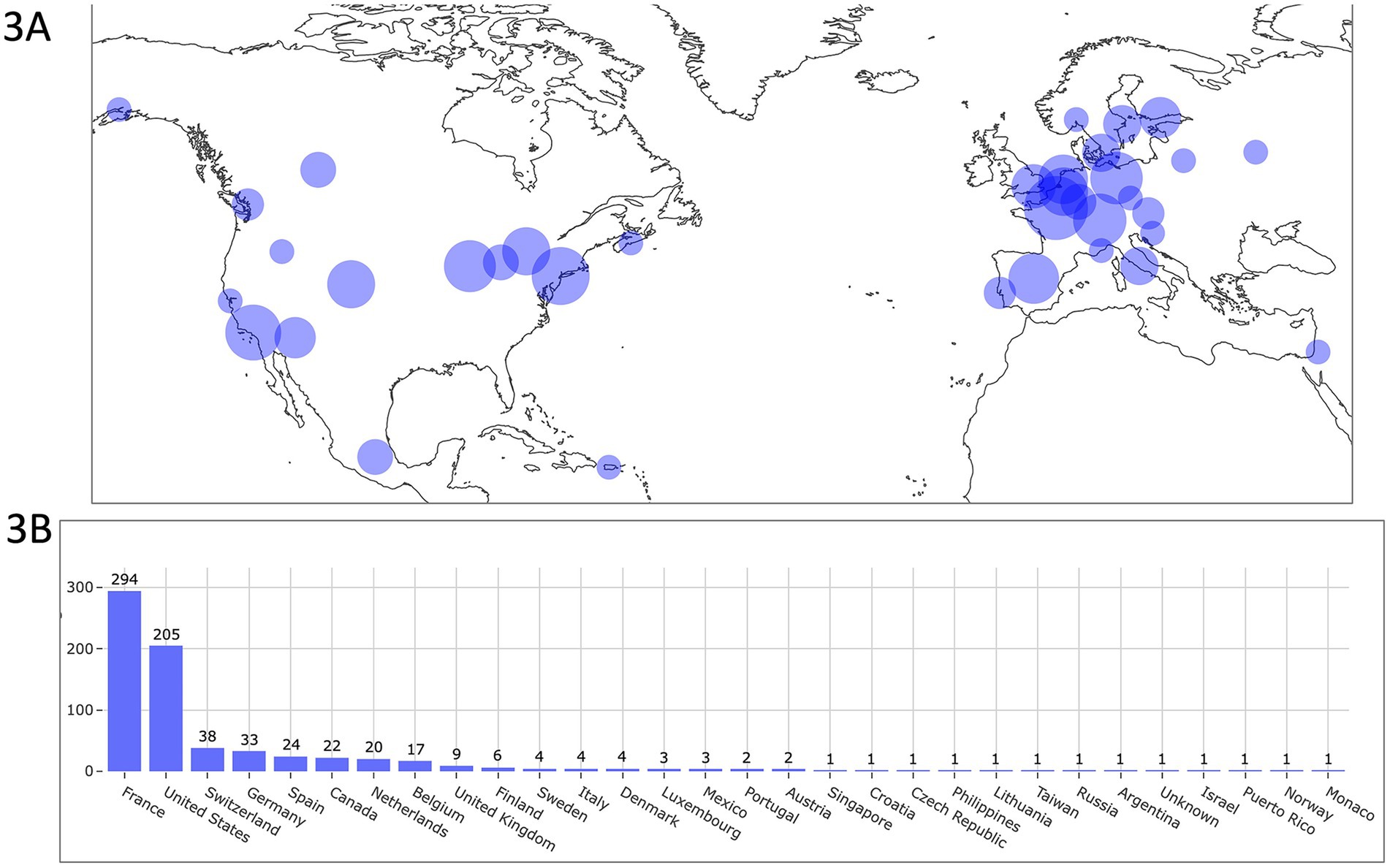 Map and bar chart displaying geographic distribution of dogs equipped with the biotracker. Map (3A) shows blue circles over North America and Europe indicating data concentration. Bar chart (3B) ranks countries by data quantity, with France (294) and the United