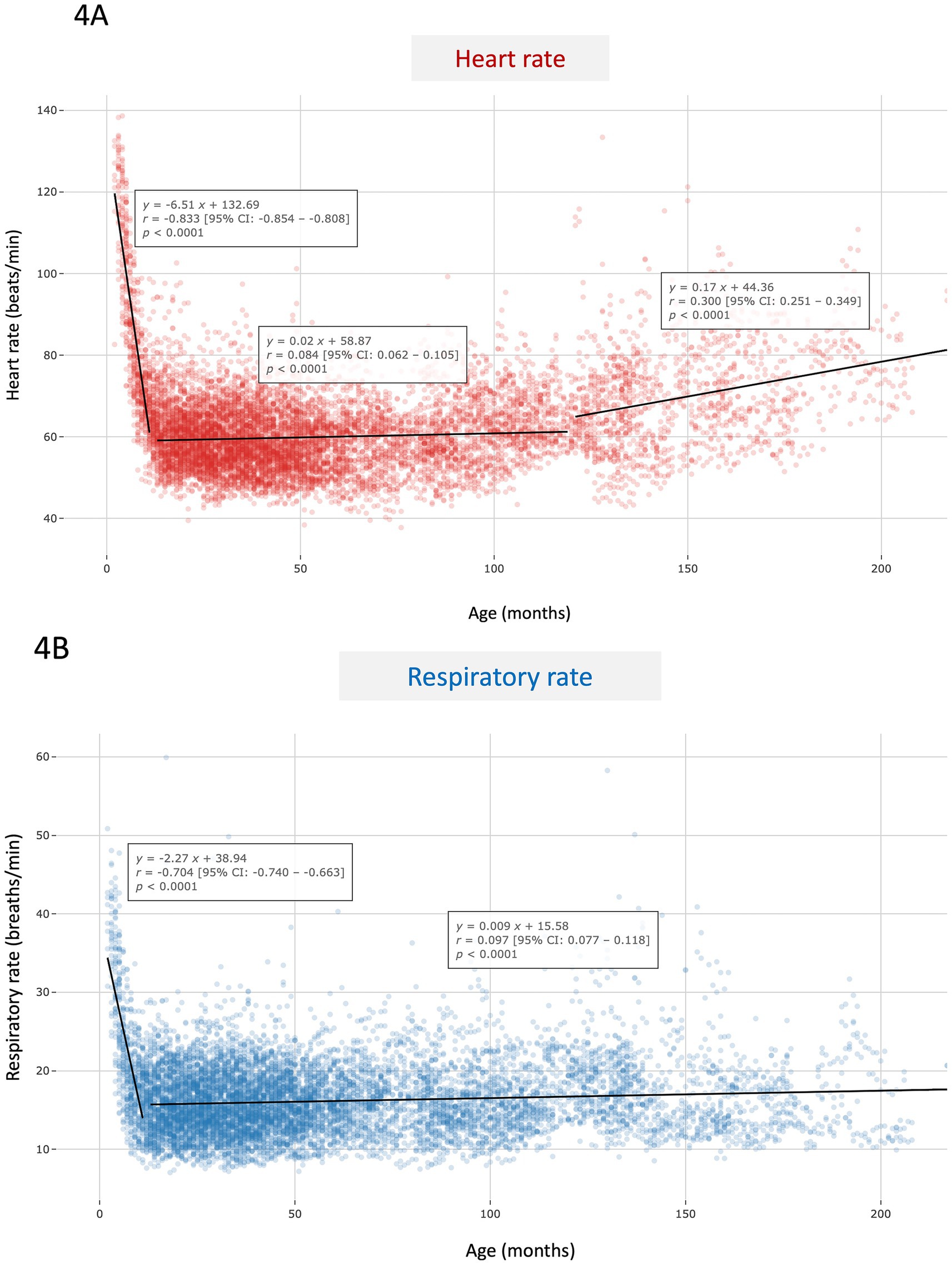 Scatter plots displaying two age-related trends. Top plot (4A) shows heart rate vs. age in months, with a decreasing trend at first, then stabilizes and slightly increases. Bottom plot (4B) depicts respiratory rate vs. age, showing a similar initial decrease and stabilization over time. Both plots include linear regression equations, correlation coefficients, and confidence intervals.
