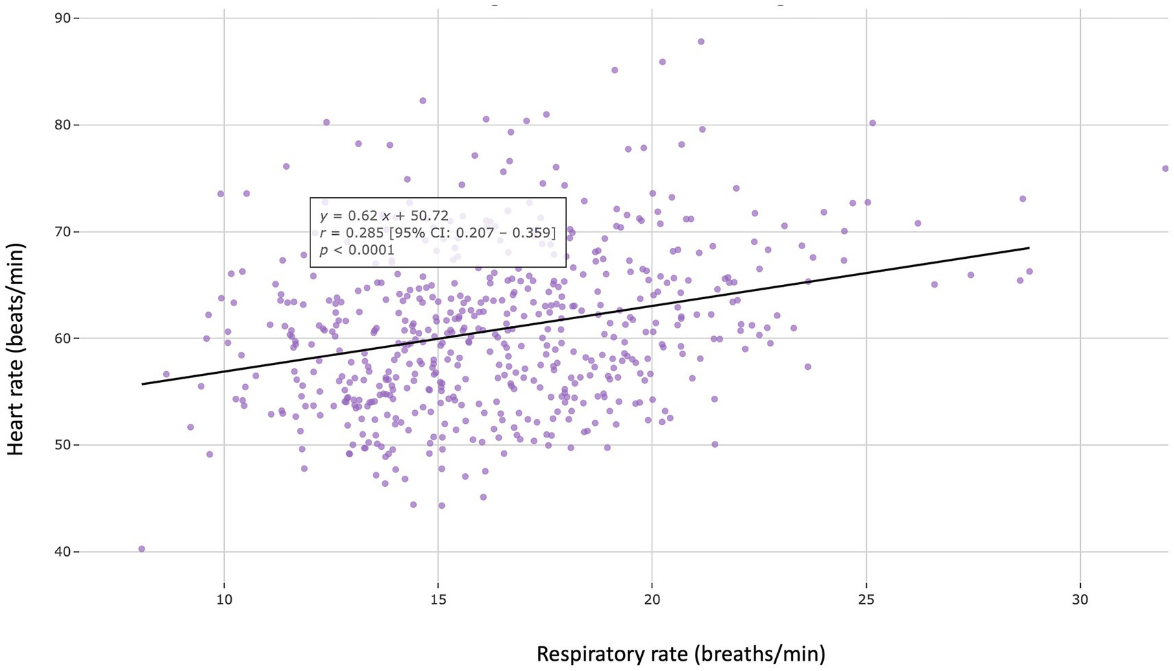 Scatter plot showing the correlation between respiratory rate (breaths per minute) and heart rate (beats per minute). Data points are scattered with a positive trend line. The equation of the line is y = 0.62x + 50.72. The correlation coefficient r is 0.285 with a confidence interval of 0.207 to 0.359, and p-value is less than 0.0001.