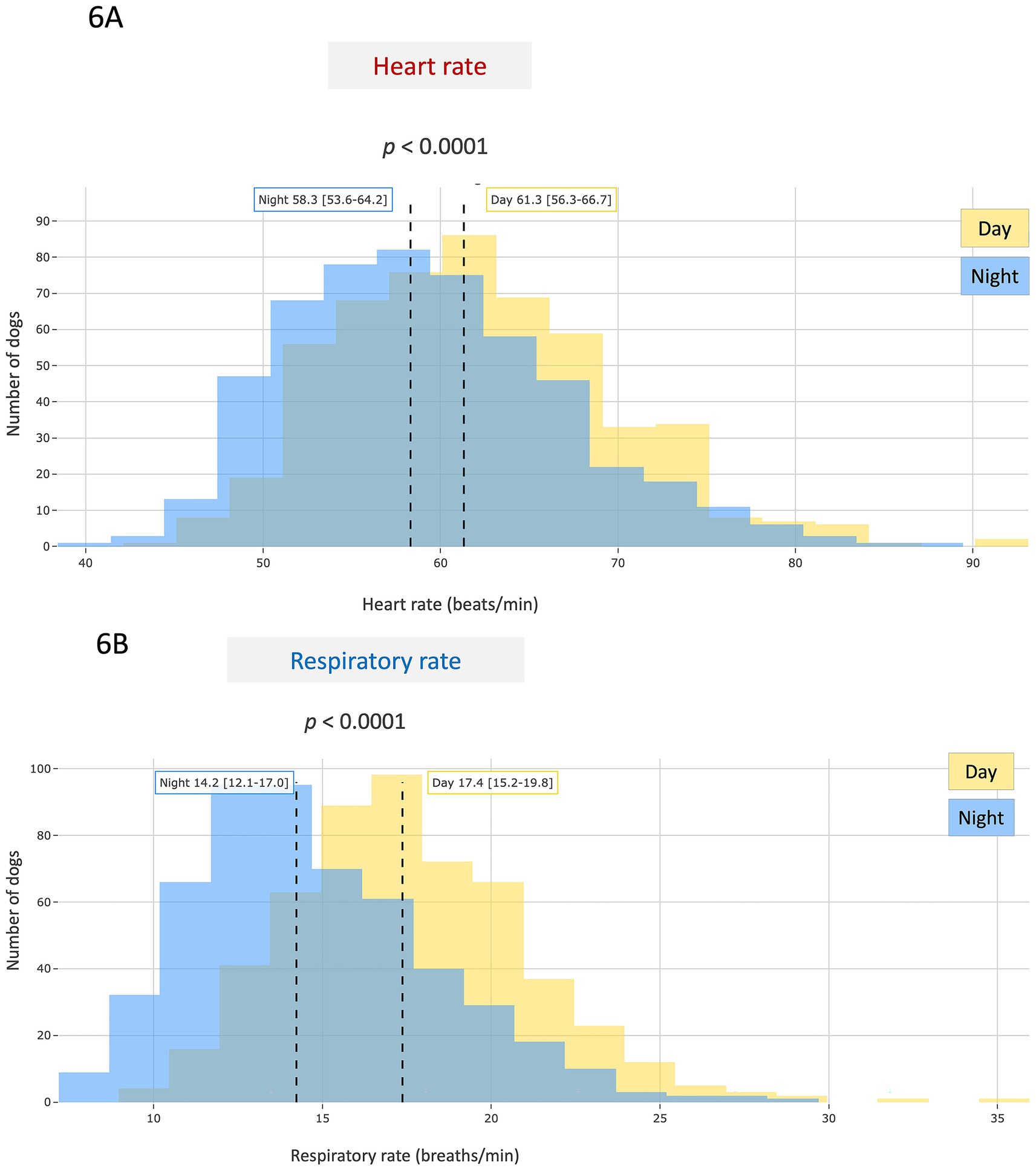 Two histograms compare heart and respiratory rates of dogs during day and night. 6A: Heart rate histogram shows day (yellow) and night (blue) distributions, with a median of 58.3 beats/min and day 61.3 beats/min (p < 0.0001). 6B: Respiratory rate histogram displays day (yellow) and night (blue) distributions, with a median of 14.2 breaths/min and day 17.4 breaths/min (p < 0.0001).