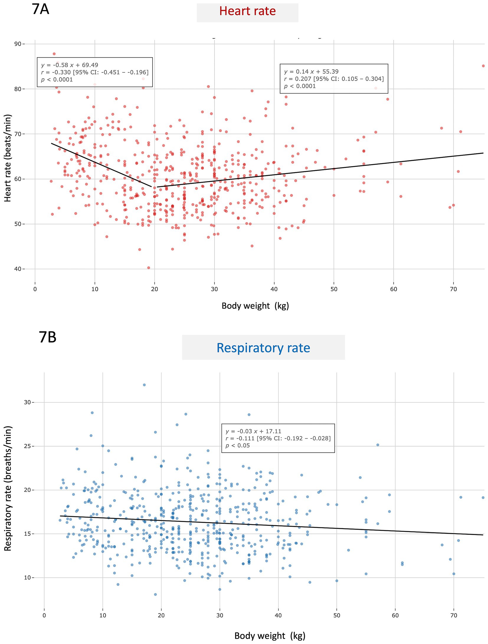 Scatter plots comparing body weight with heart rate and respiratory rate. Graph 7A shows heart rate with red dots and trend lines. Graph 7B shows respiratory rate with blue dots and trend lines. Both graphs include statistical data such as equations, correlation coe#cients, and significance levels, with heart rate showing a moderate negative correlation for dogs weighing 20 kg or less and a weak positive correlation for heavier dogs, and respiratory rate showing a slight negative correlation.