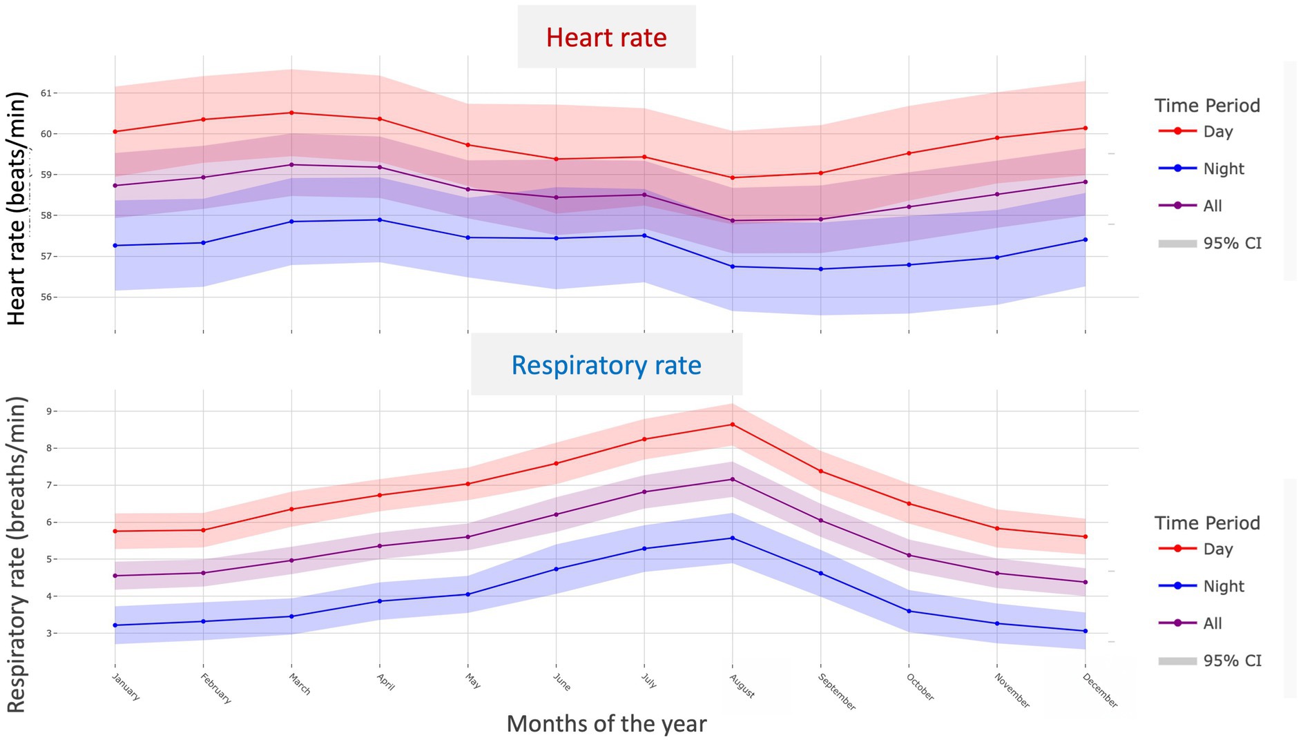 Two line graphs display monthly variations in resting heart and respiratory rates in 121 adult dogs. Graph A (top) shows heart rate (beats/min) with daytime values in red, nighttime in blue, and overall in purple, each with shaded 95% confidence intervals. Heart rate is consistently higher during the day and shows a clear summer dip, reaching lower values in July–August before rising again toward winter. Graph B (bottom) shows respiratory rate (breaths/min) with the same color scheme. In contrast to heart rate, respiratory rate peaks in summer, particularly around July–August, while remaining lower in winter months.